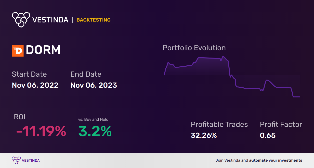 DORM (Dorman Products Inc) Trading Strategies: Maximize Profits - Backtesting results