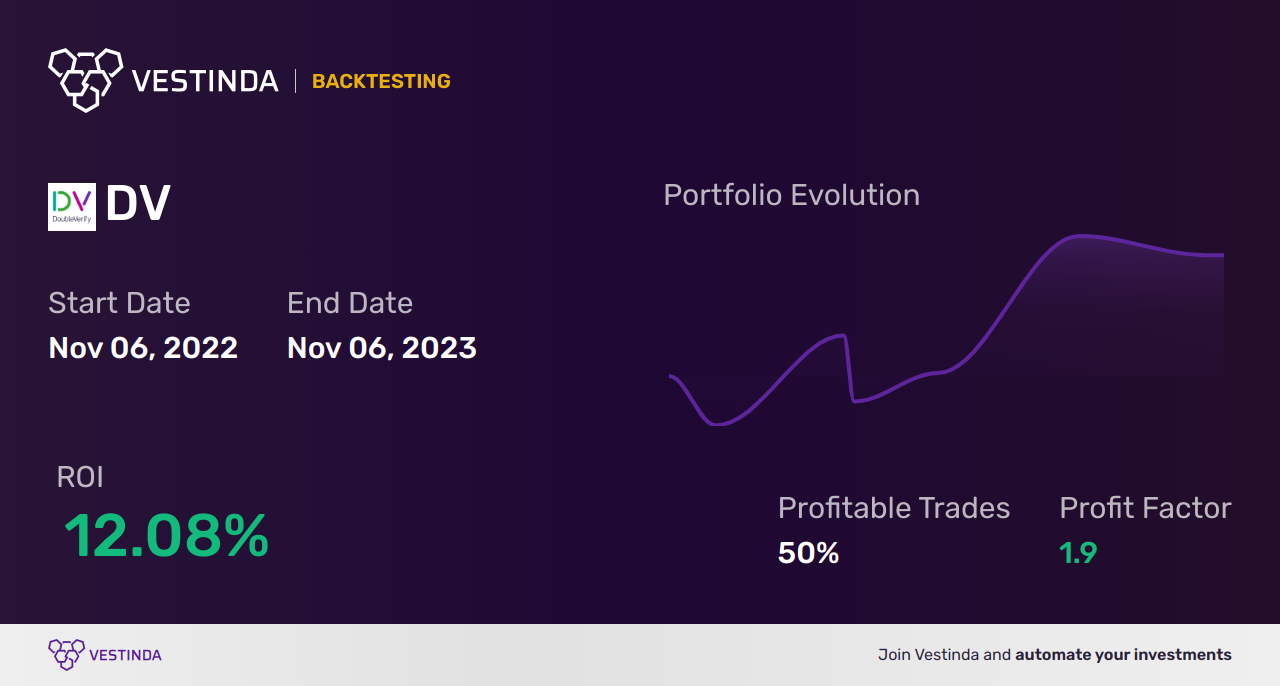 DV (Dolly Varden Silver Ltd) Trading Strategies: Boost Your Investment with Expert Insights - Backtesting results
