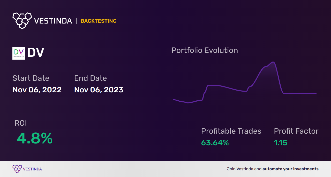 DV (Dolly Varden Silver Ltd) Trading Strategies: Boost Your Investment with Expert Insights - Backtesting results