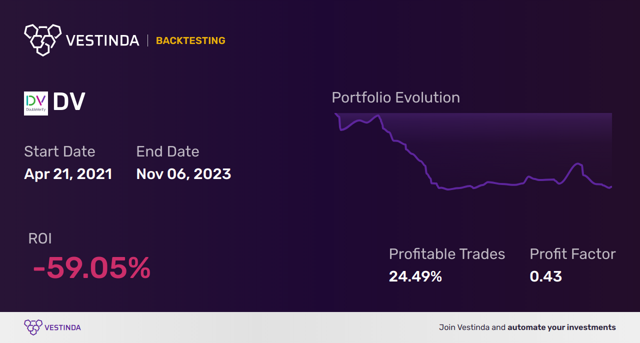 DV (Doubleverify Holdings) Backtesting: A Comprehensive Guide - Backtesting results