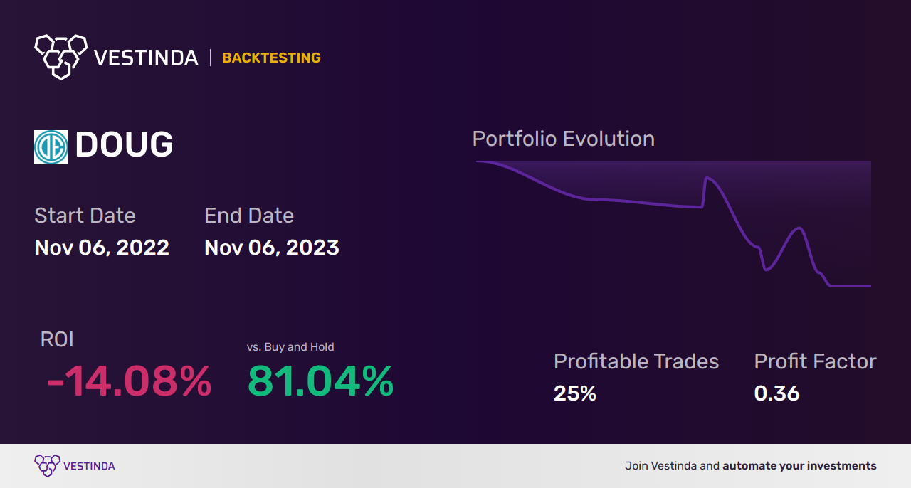 DOUG (Douglas Elliman Inc.) Trading Strategies: Maximizing Profits - Backtesting results
