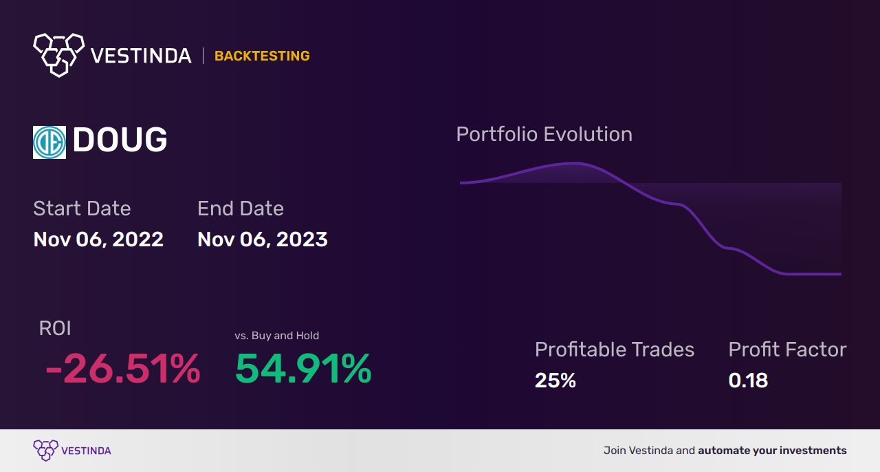 DOUG (Douglas Elliman Inc) Backtesting: Real Estate Forecasting Insights - Backtesting results