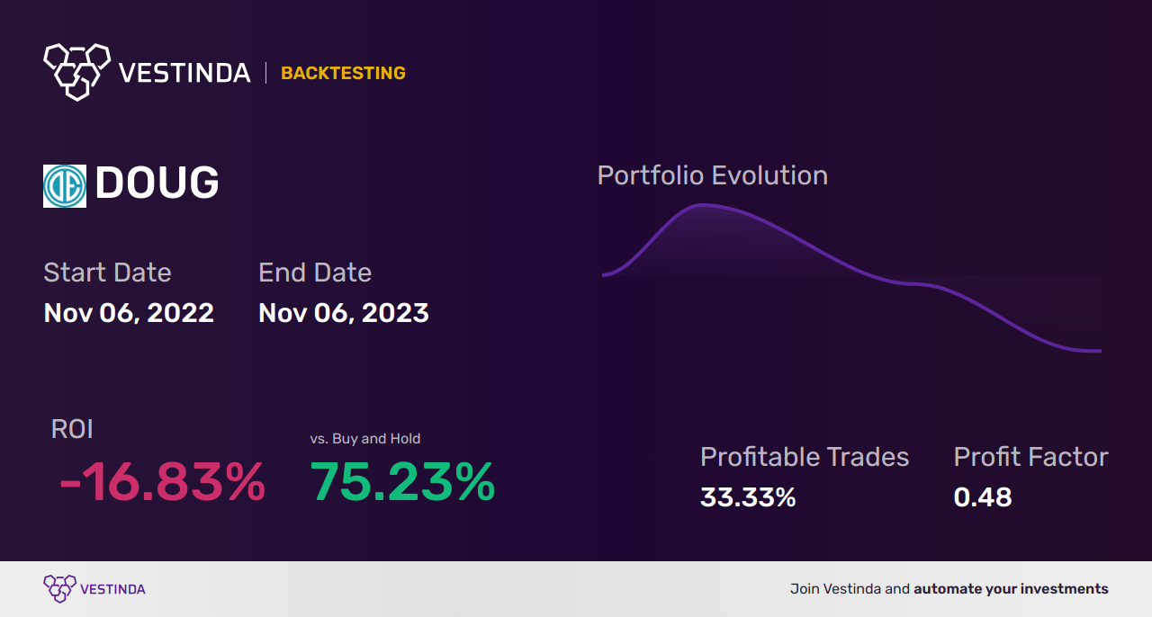 DOUG (Douglas Elliman Inc.) Trading Strategies: Maximizing Profits - Backtesting results