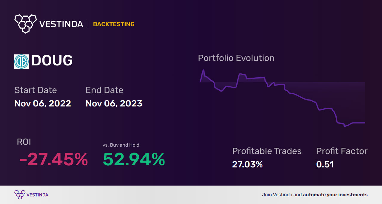 DOUG (Douglas Elliman Inc) Golden Cross Trading Guide - Backtesting results