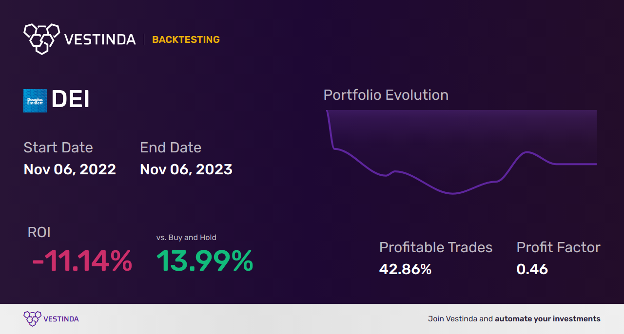 DEI Trading Strategies: Maximizing Returns with Douglas Emmett Inc - Backtesting results
