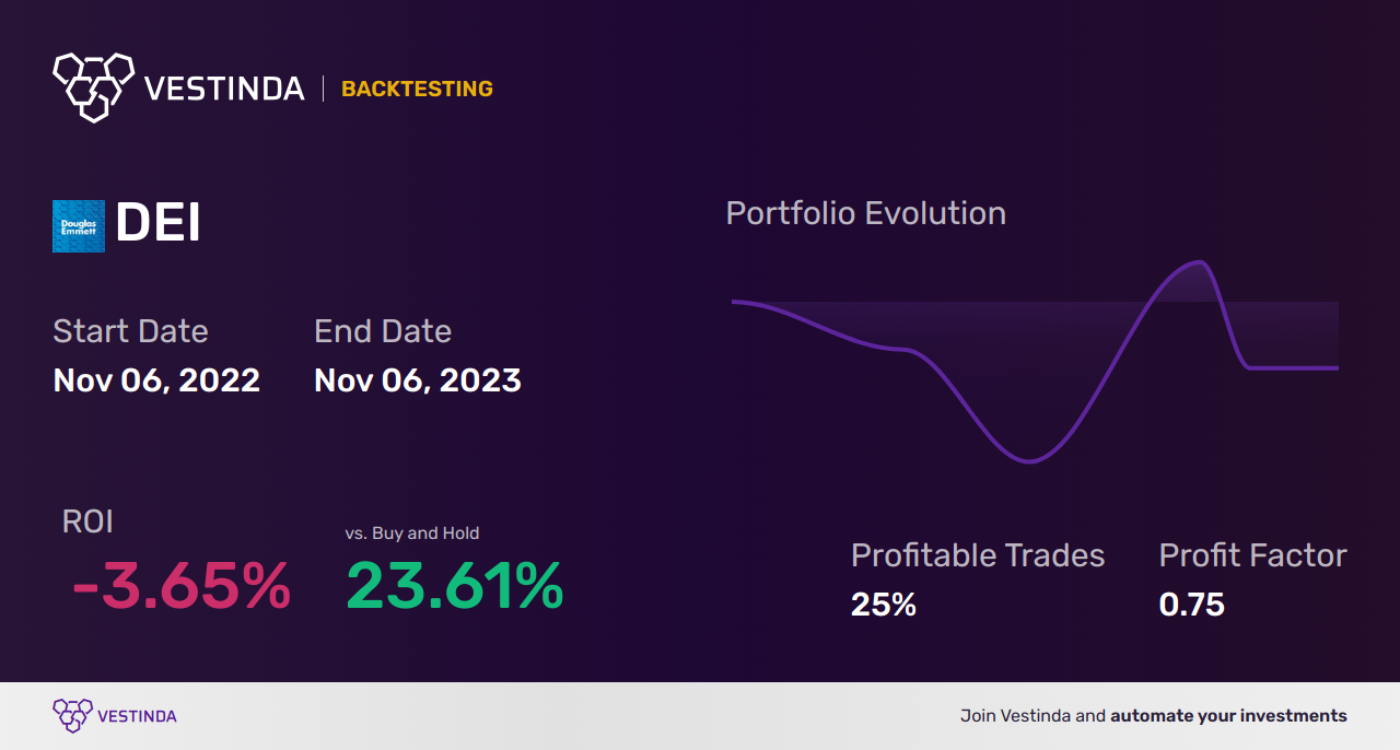 DEI Trading Strategies: Maximizing Returns with Douglas Emmett Inc - Backtesting results