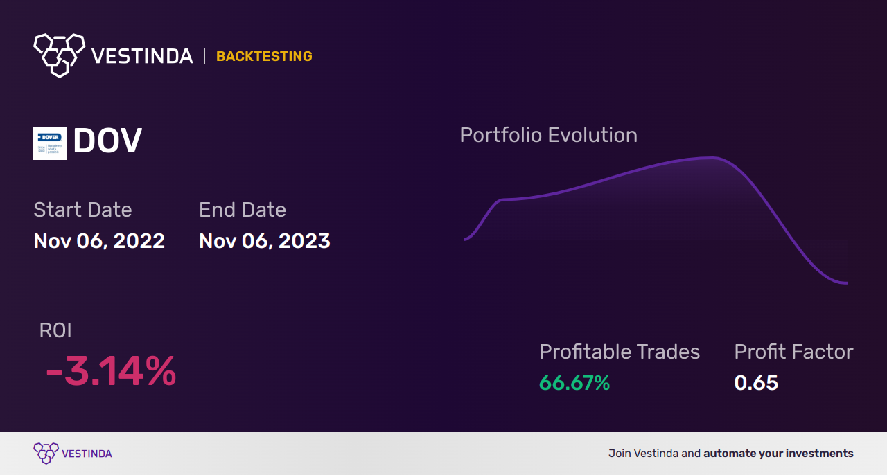 DOV (Dover Corp) Backtesting: Analyzing Historical Performance Trends - Backtesting results