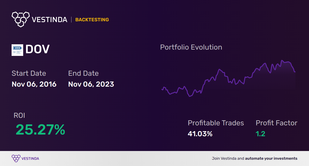 DOV (Dover Corp) Trading Strategies: Expert Tips for Success - Backtesting results