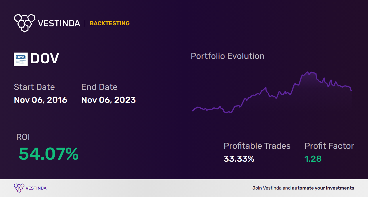 DOV (Dover Corp) Trading Strategies: Expert Tips for Success - Backtesting results