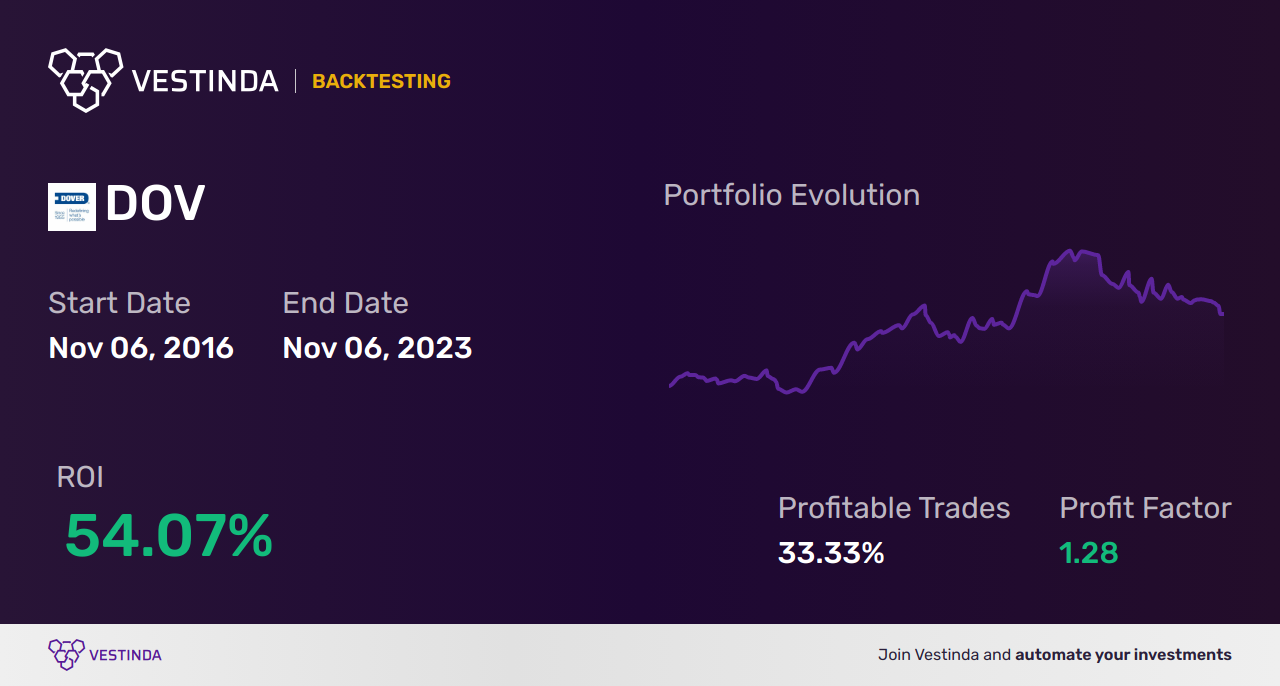 DOV (Dover Corp) Trading Strategies: Expert Tips For Success • Vestinda