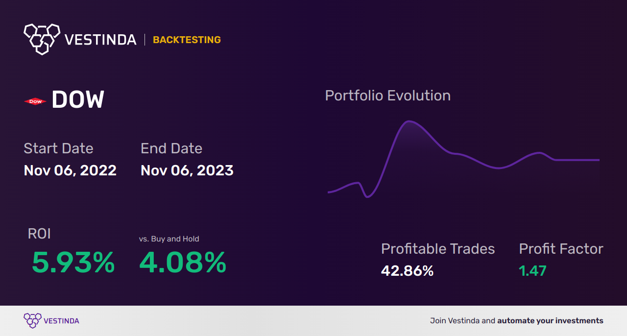 DOW (Dow Inc) Trading Strategies: Maximizing Profits with Dow Inc - Backtesting results