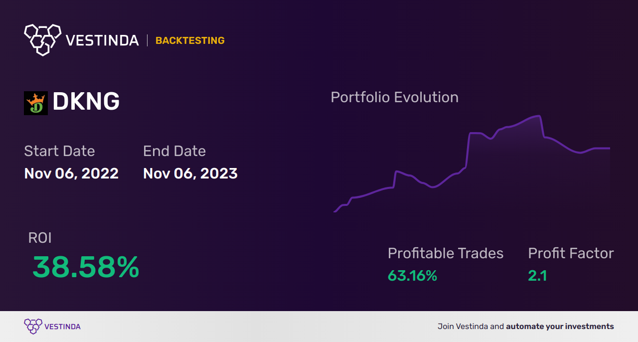 DKNG (Draftkings Inc (a)) Golden Cross Trading: Ultimate Guide - Backtesting results