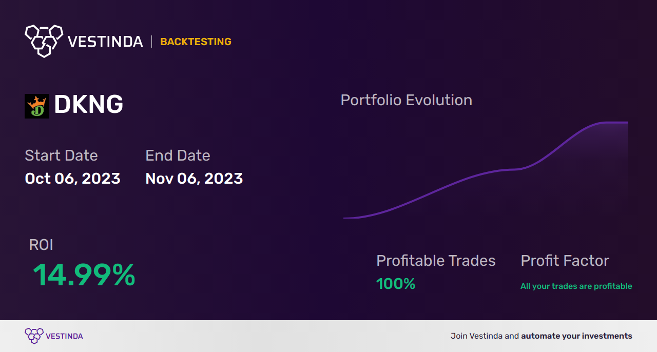 DKNG Trading Strategies: Winning Tips for Draftkings Inc - Backtesting results