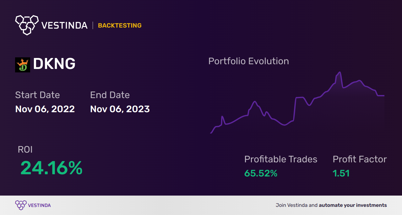 DKNG Trading Strategies: Winning Tips for Draftkings Inc - Backtesting results