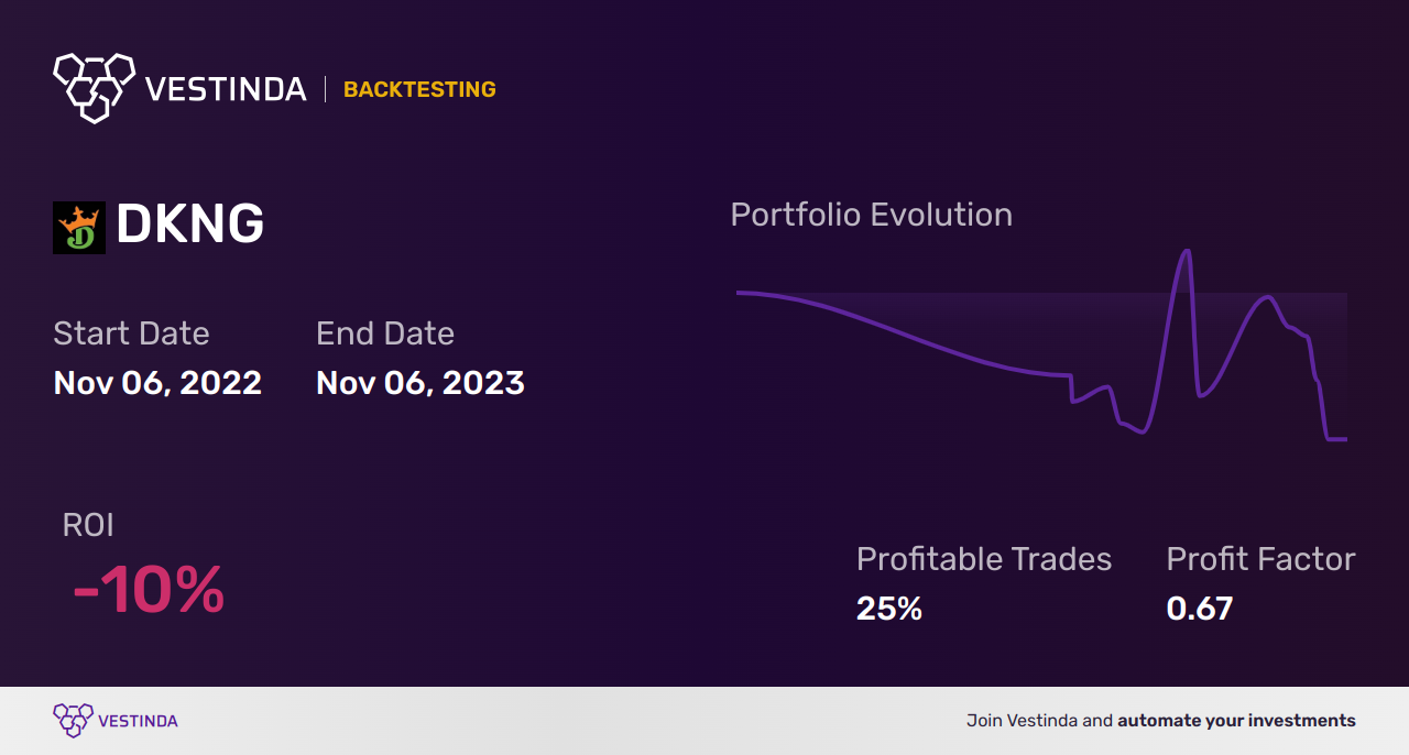 DKNG (Draftkings Inc (a)) Backtesting: A Comprehensive Guide - Backtesting results