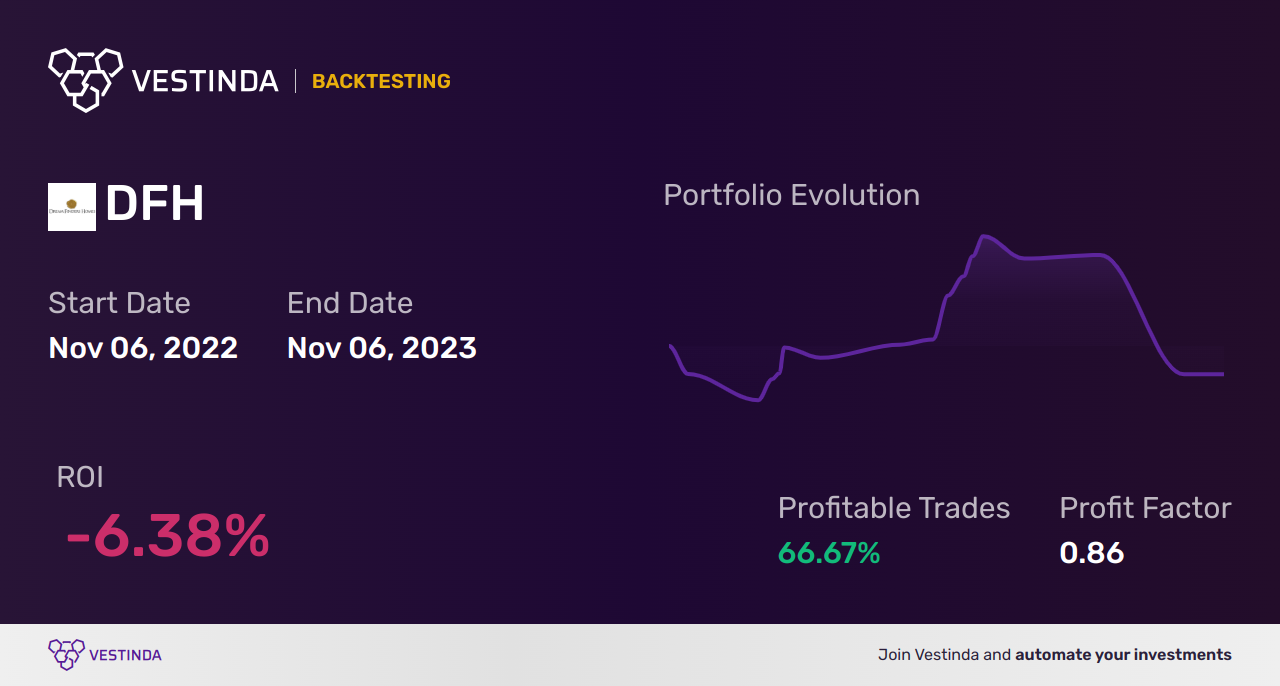 DFH (Dream Finders Homes) Backtesting: Analyzing Market Performance - Backtesting results