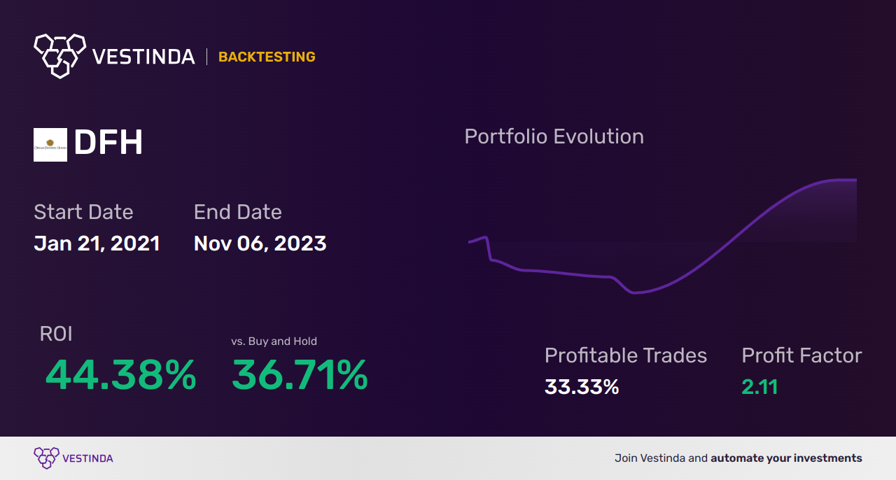 DFH Golden Cross Trading: A Guide for Success - Backtesting results