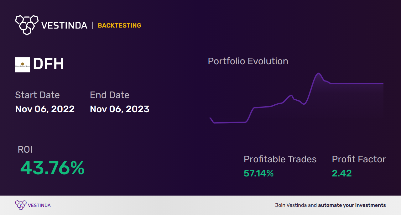 DFH Trading Strategies: Maximize Profits with Dream Finders Homes - Backtesting results