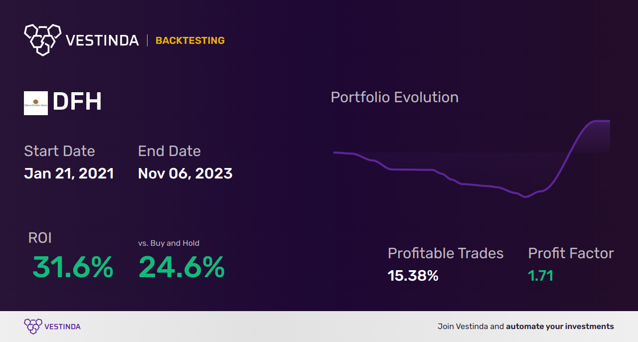 DFH Trading Strategies: Maximize Profits with Dream Finders Homes - Backtesting results
