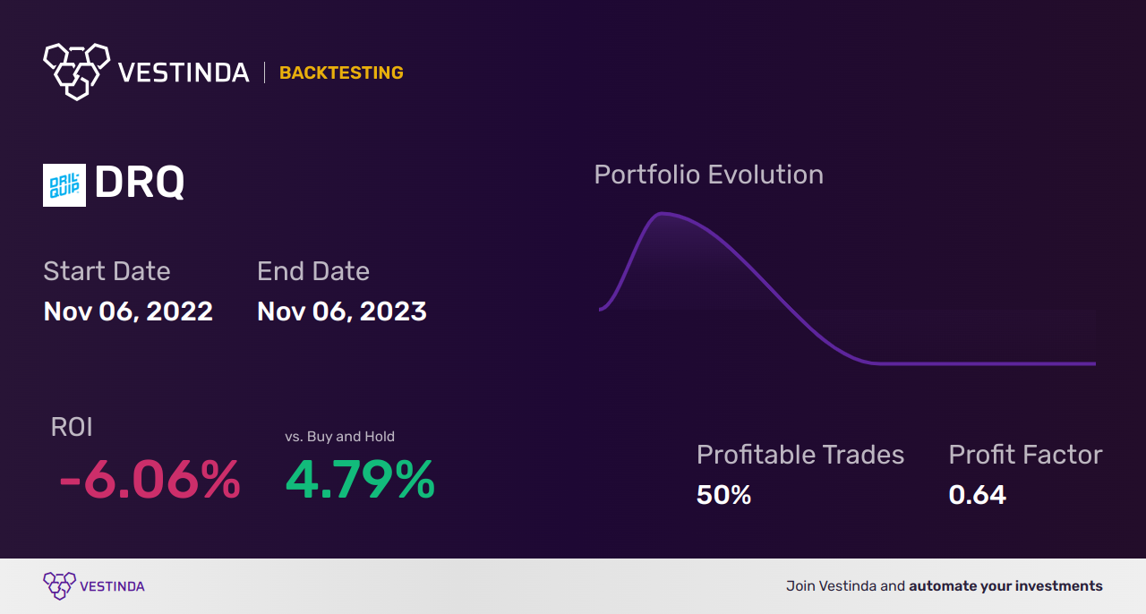 DRQ (Dril-quip) Golden Cross Trading: Insider Tips & Trends - Backtesting results