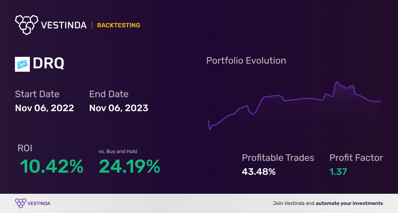 DRQ (Dril-quip Inc) Trading Strategies: Boosting Your Profits - Backtesting results