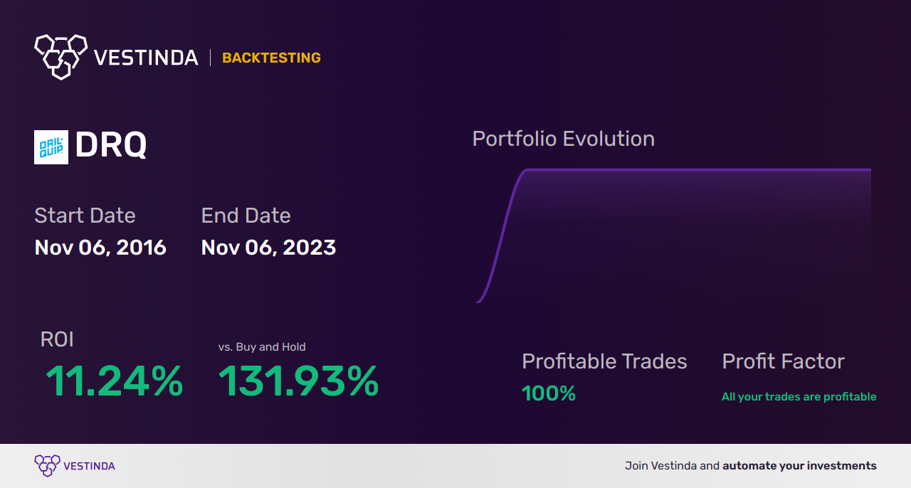 DRQ (Dril-quip Inc) Trading Strategies: Boosting Your Profits - Backtesting results