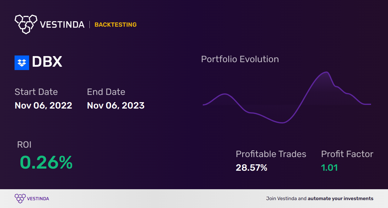 DBX (Dropbox) Golden Cross Trading: A Beginner's Guide - Backtesting results