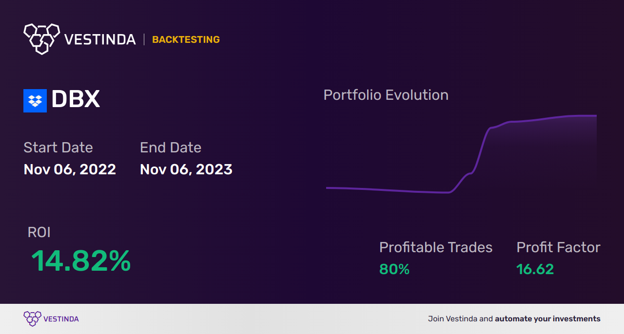 DBX (Dropbox Inc) Trading Strategies: A Comprehensive Guide - Backtesting results
