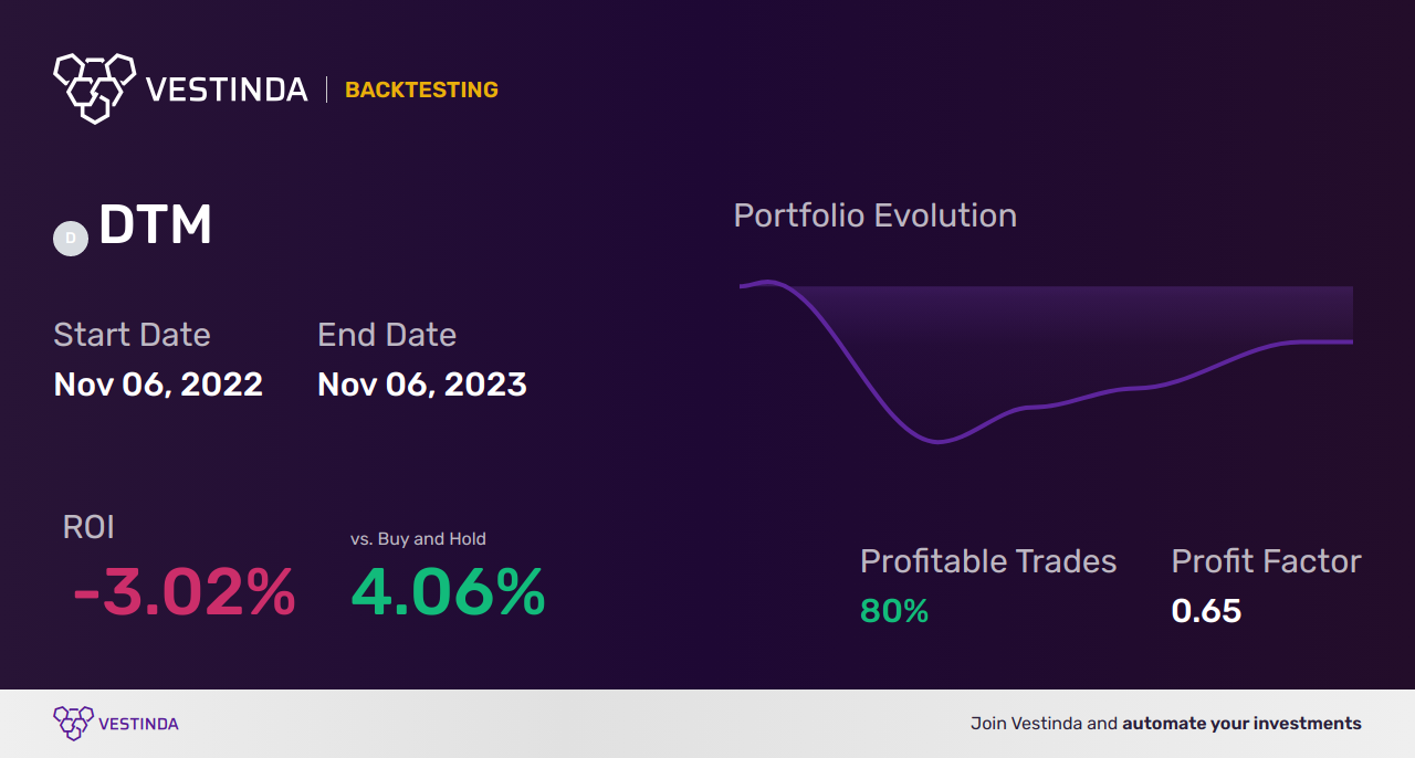 DTM (Dt Midstream) Golden Cross Trading: Ultimate Guide - Backtesting results