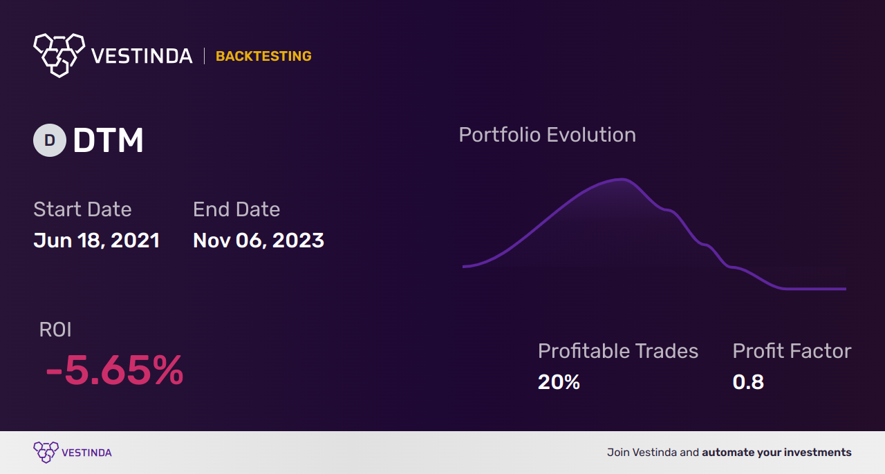 DTM (Dt Midstream) Golden Cross Trading: Ultimate Guide - Backtesting results