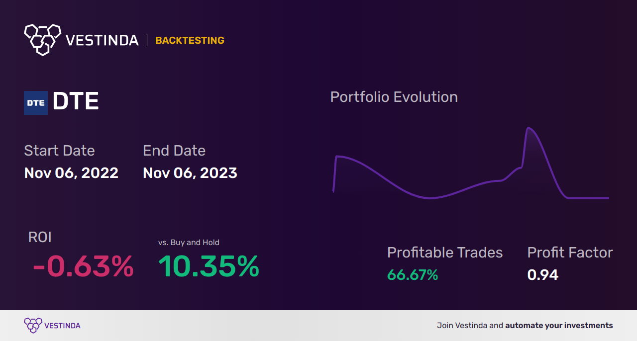 DTE (Deutsche Telekom Ag) Trading Strategies: Insider Tips and Trends - Backtesting results