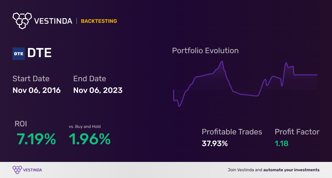 DTE (Deutsche Telekom Ag) Trading Strategies: Insider Tips and Trends - Backtesting results