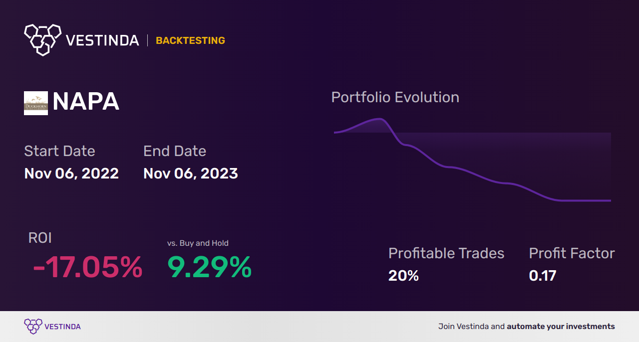 NAPA (The Duckhorn Portfolio, Inc.) Trading Strategies: Expert Insights - Backtesting results