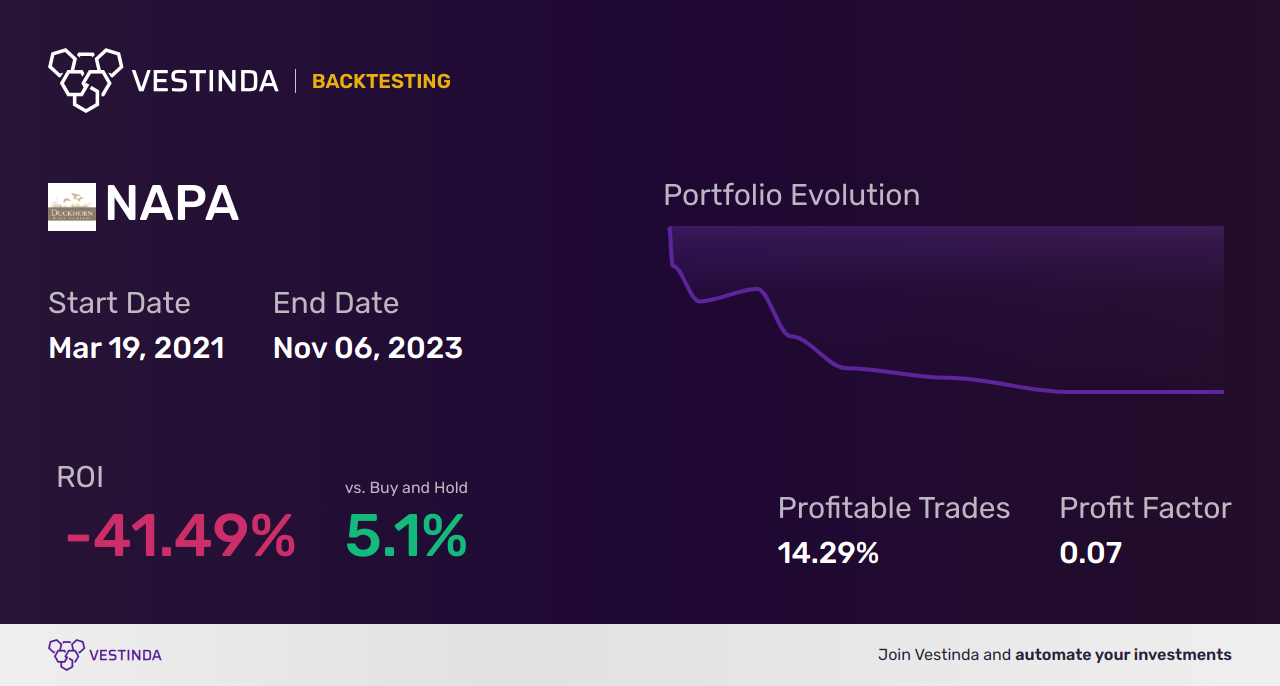 NAPA Golden Cross Trading: Duckhorn Portfolio Insights & Tips - Backtesting results