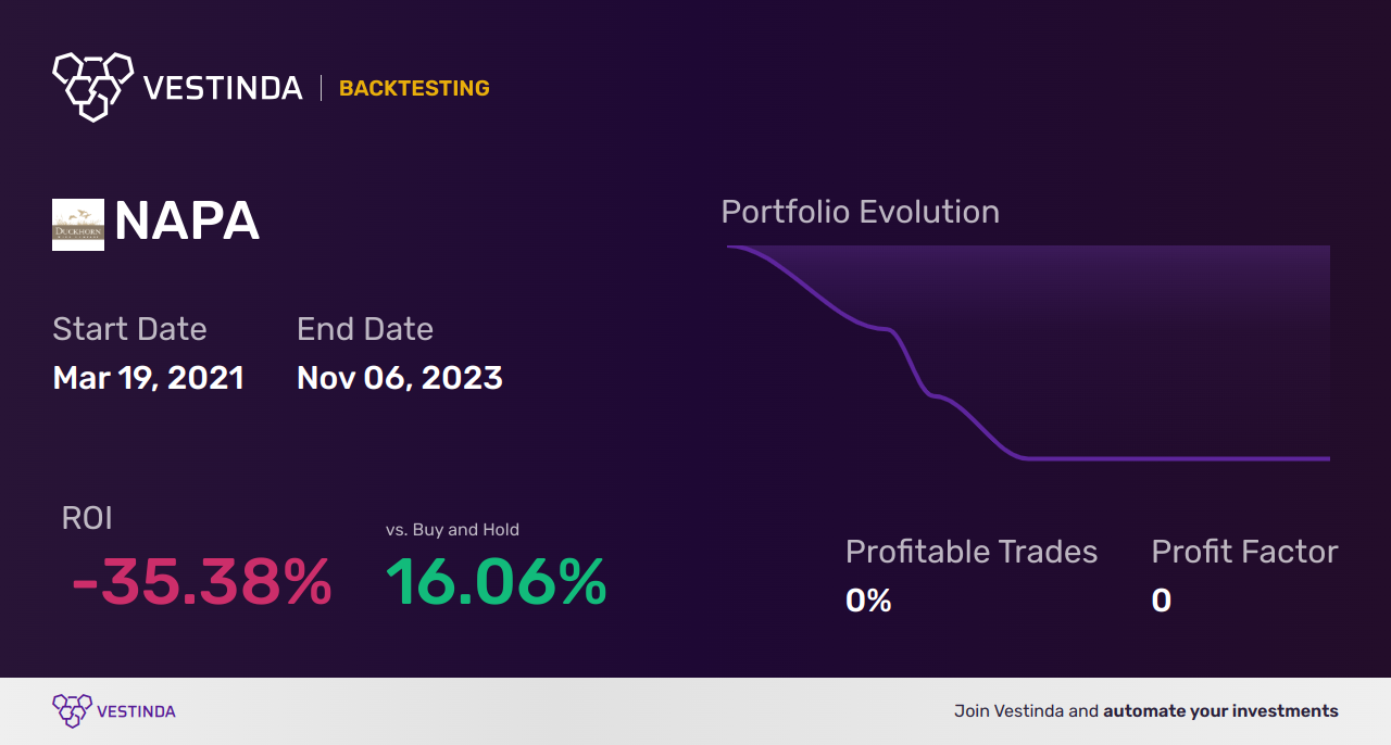 NAPA (Duckhorn Portfolio) Backtesting: All You Need to Know - Backtesting results