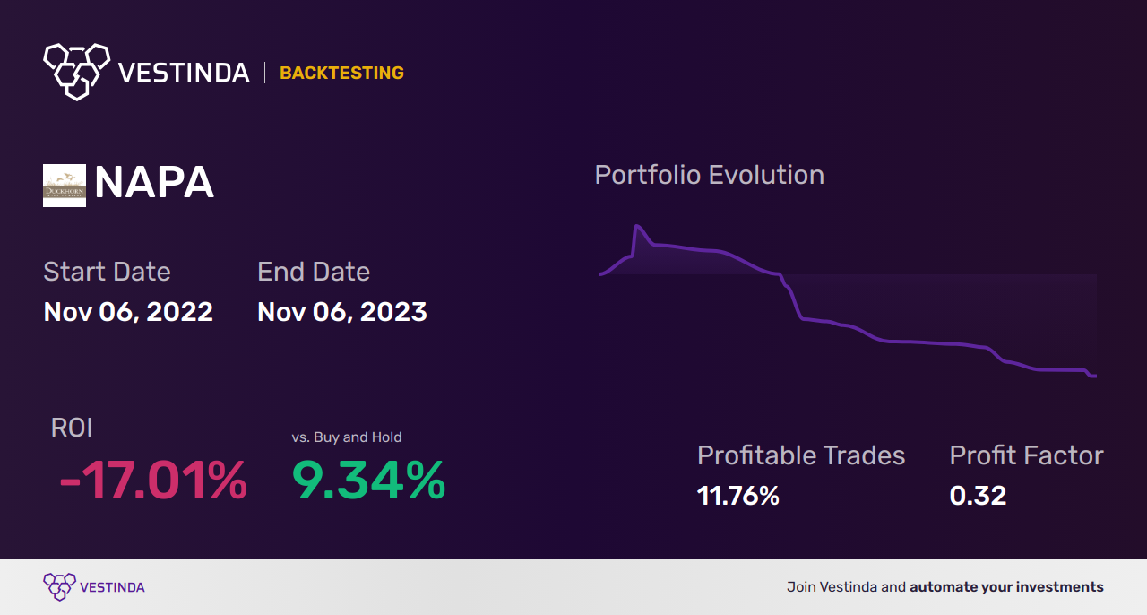 NAPA (Duckhorn Portfolio) Backtesting: All You Need to Know - Backtesting results