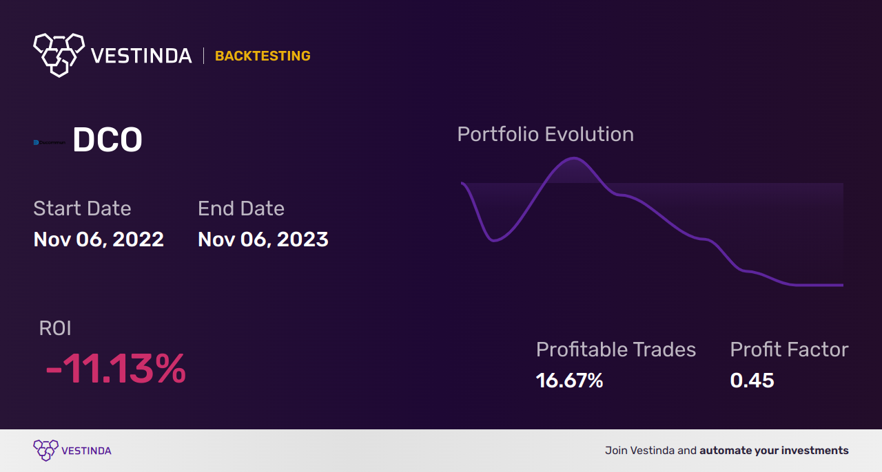 DCO (Ducommun Inc) Golden Cross Trading: Expert Analysis - Backtesting results