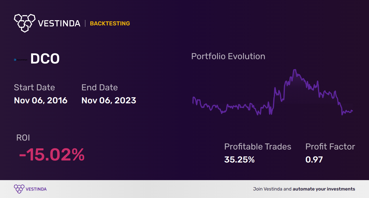 DCO (Ducommun Inc) Golden Cross Trading: Expert Analysis - Backtesting results