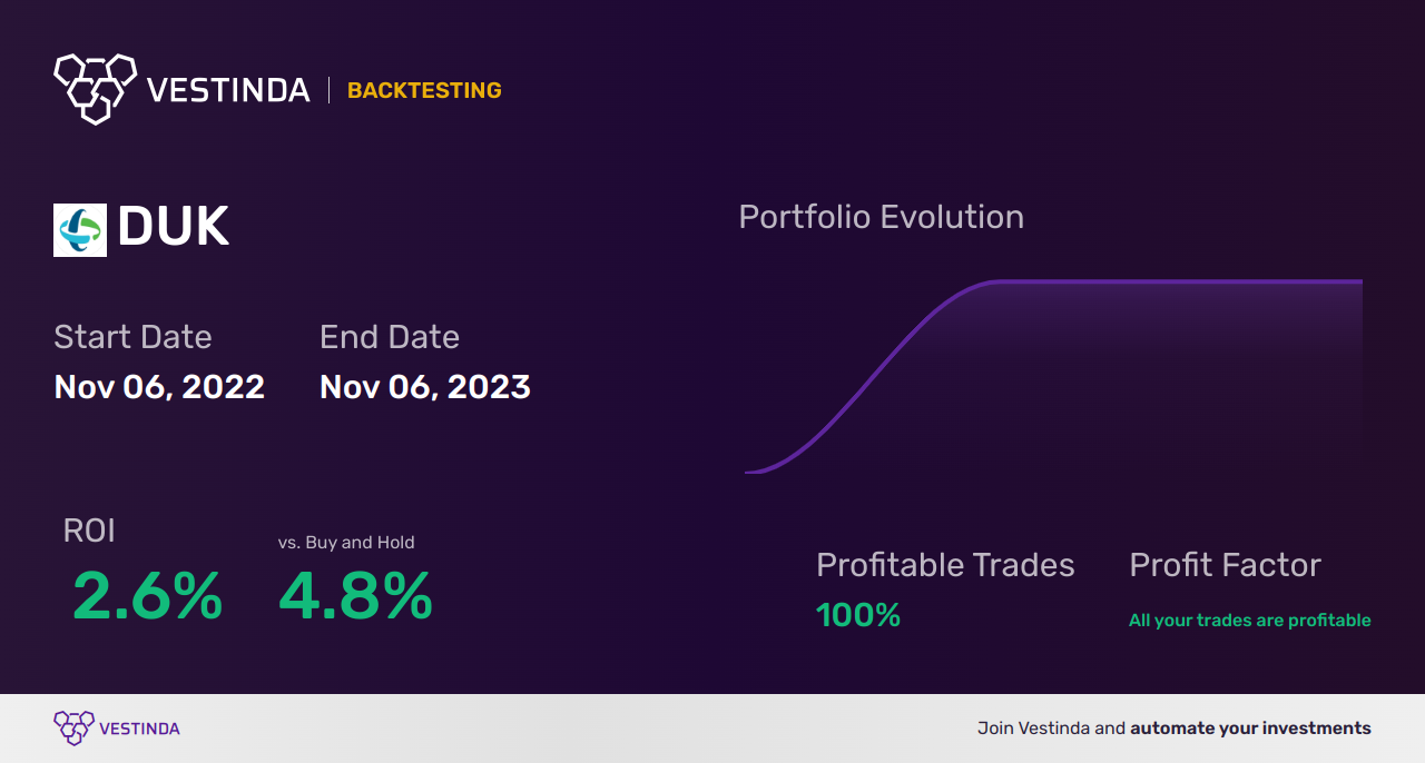 Duke Energy Corp (DUK) Backtesting - A Comprehensive Guide - Backtesting results