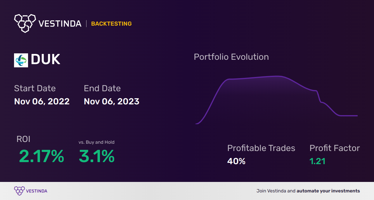 Duke Energy Corp (DUK) Backtesting - A Comprehensive Guide - Backtesting results