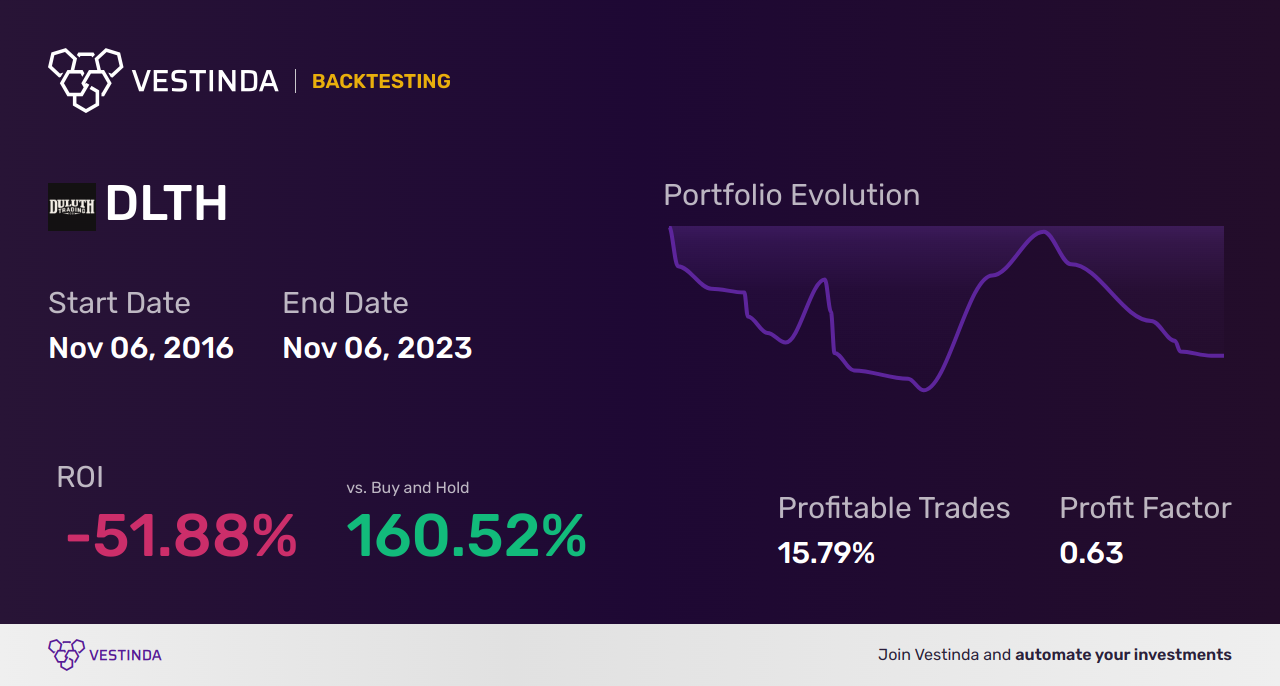 DLTH Golden Cross Trading: A Guide to Success - Backtesting results