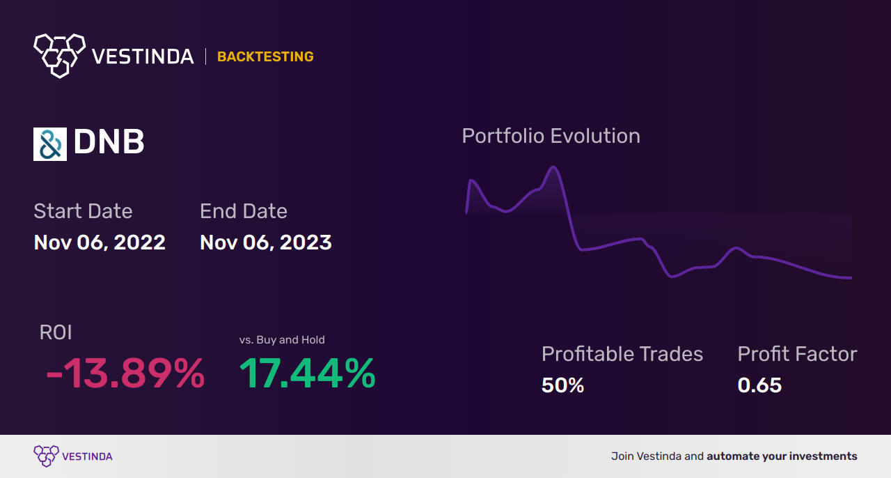 DNB Golden Cross Trading: A Smart Investment Strategy - Backtesting results