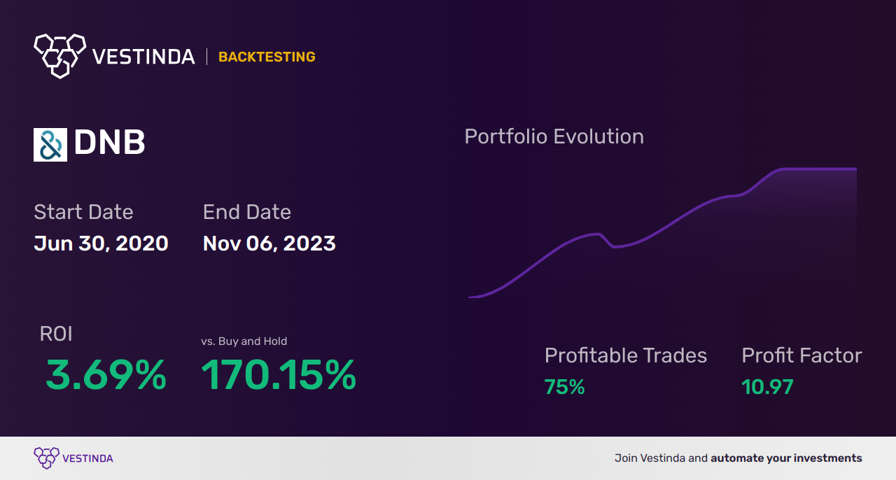 DNB (Dun & Bradstreet Holdings Inc) Trading Strategies: Expert Insights - Backtesting results