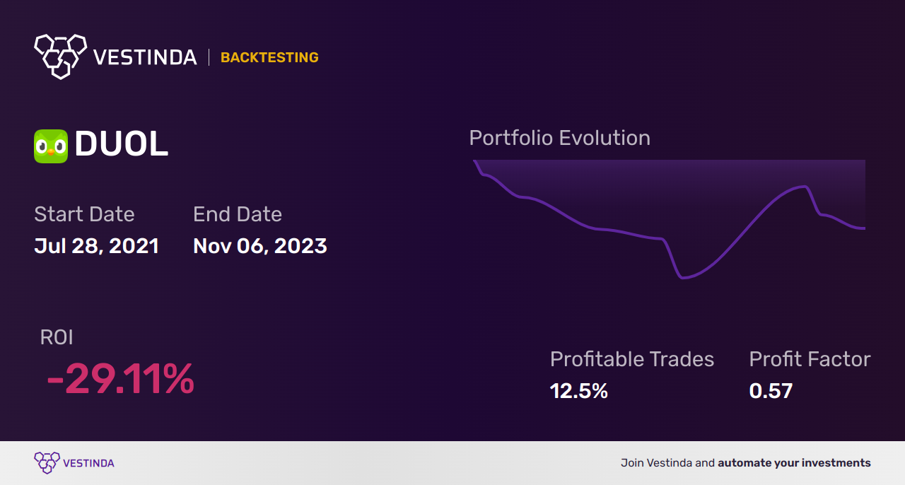 DUOL (Duolingo) Golden Cross Trading Strategies Explained • Vestinda