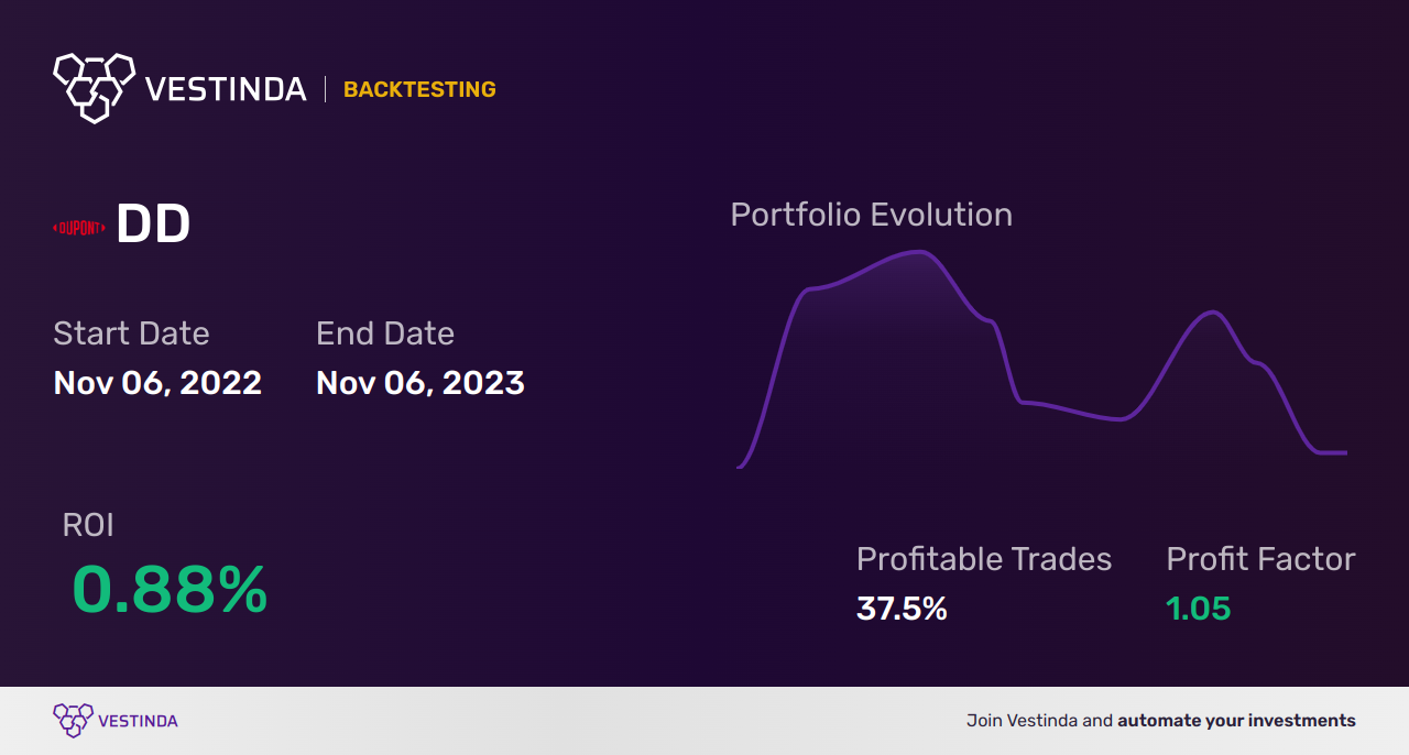 DD (Dupont De Nemours) Golden Cross Trading Strategy: Tips - Backtesting results