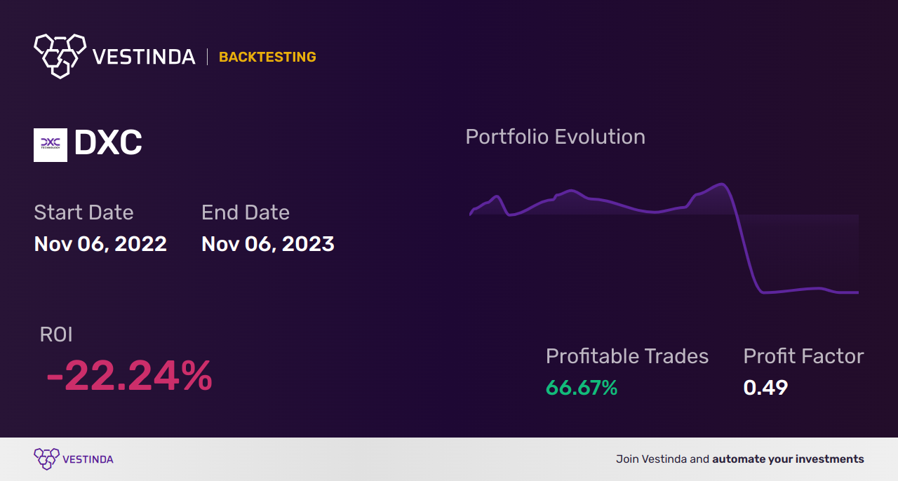 DXC (Dxc Technology Company) Backtesting: A Comprehensive Guide - Backtesting results