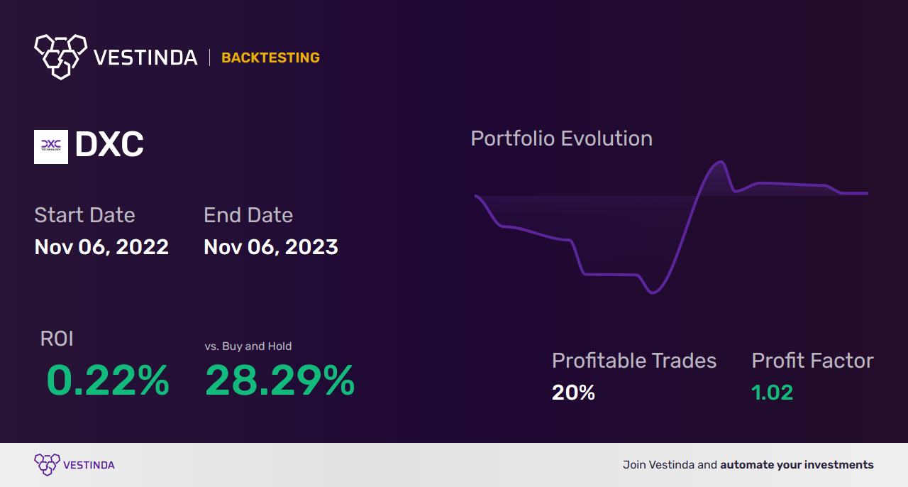 RSI Backtesting Strategies: A Comprehensive Guide for Traders - Backtesting results