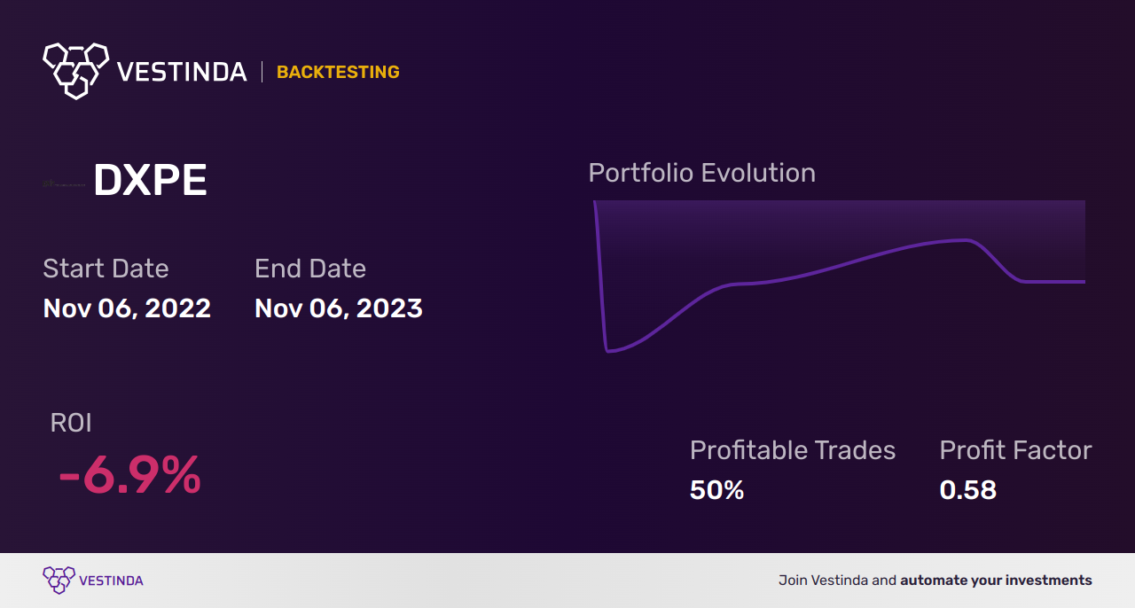 DXPE (Dxp Enterprises) Backtesting Strategies for Success - Backtesting results