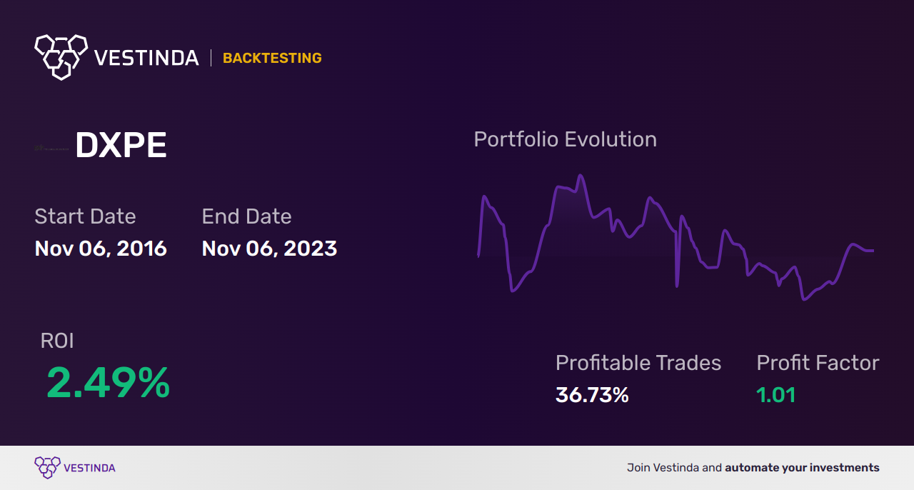 DXPE (Dxp Enterprises Inc-tx) Trading Strategies: Boost Your Profits - Backtesting results