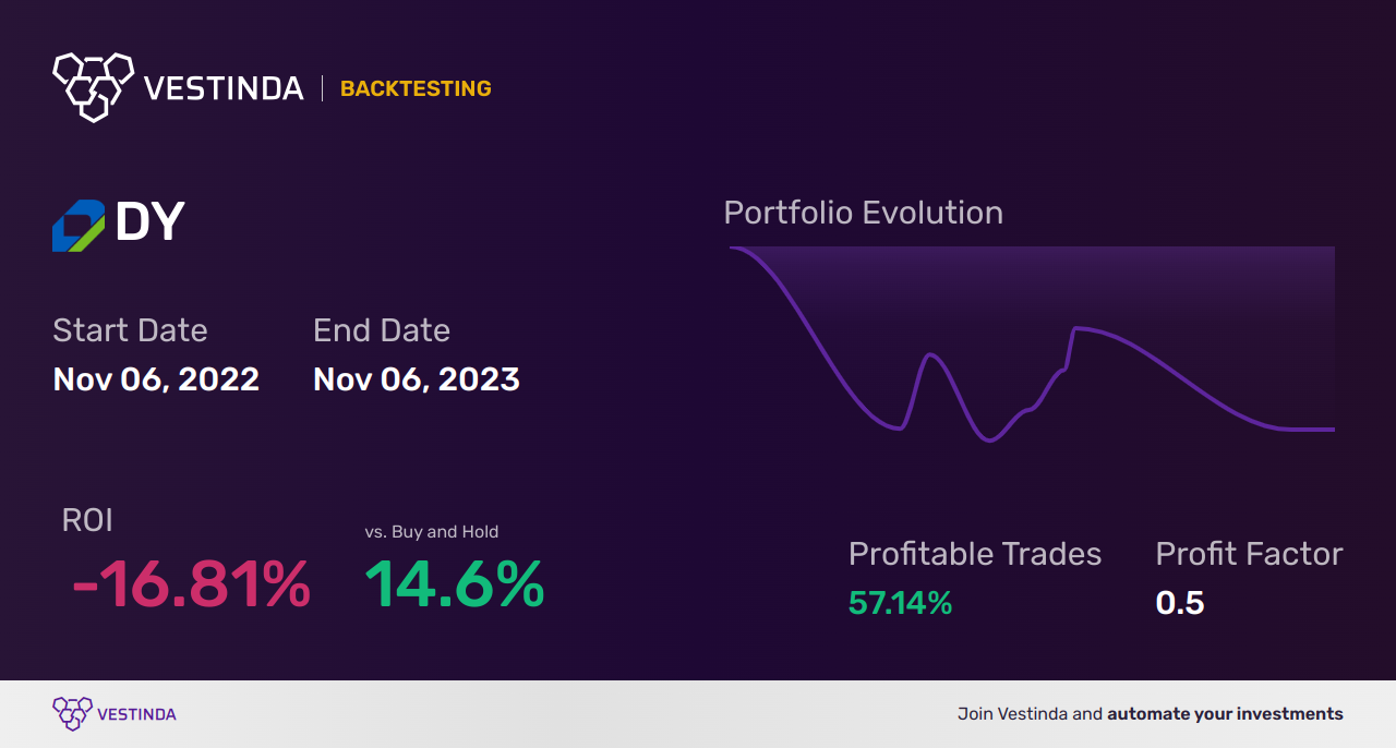 DY (Dycom Inds Inc) Golden Cross Trading: Expert Analysis - Backtesting results